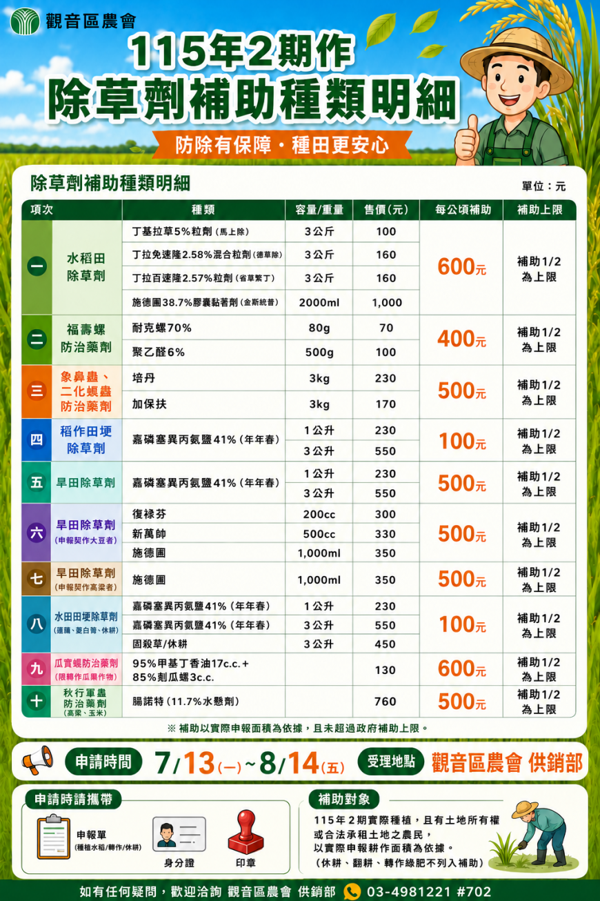 115年2期作農藥補助開始受理