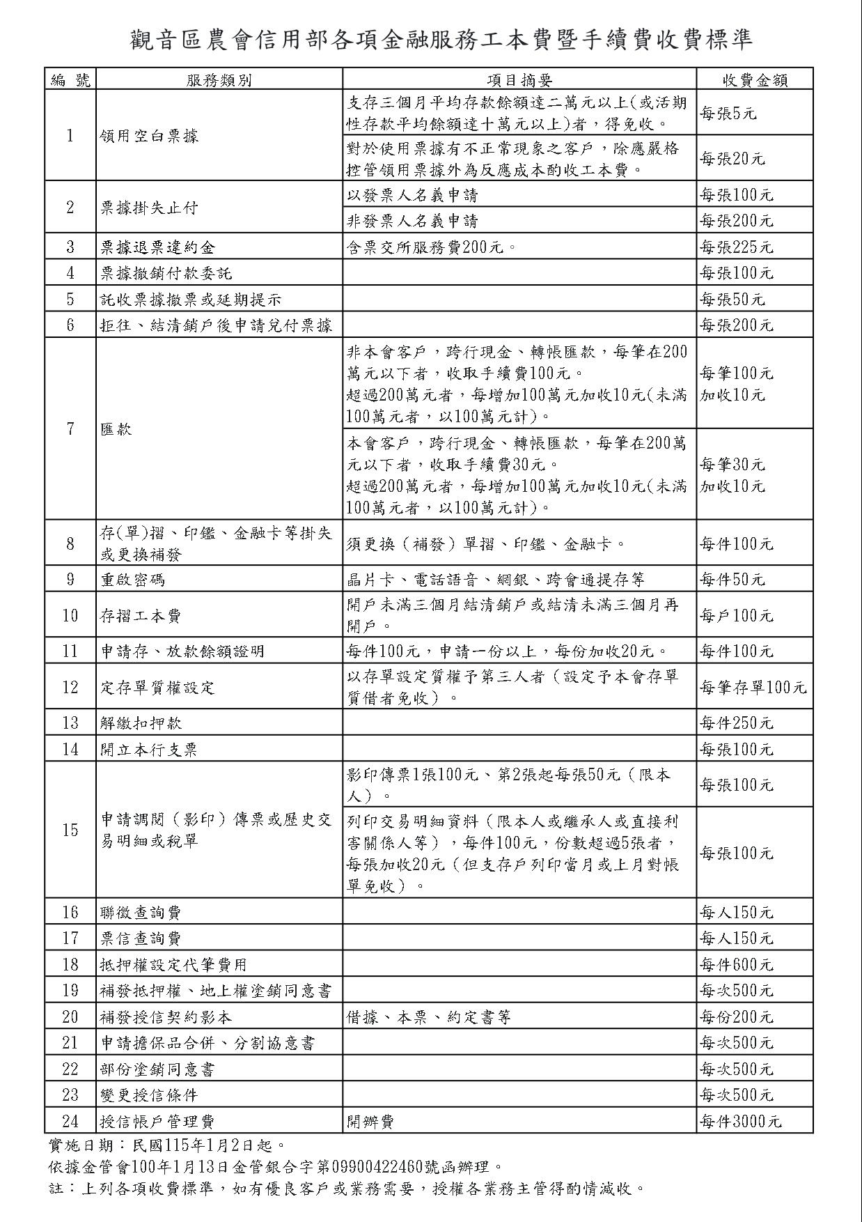 信用部各項手續費收費標準